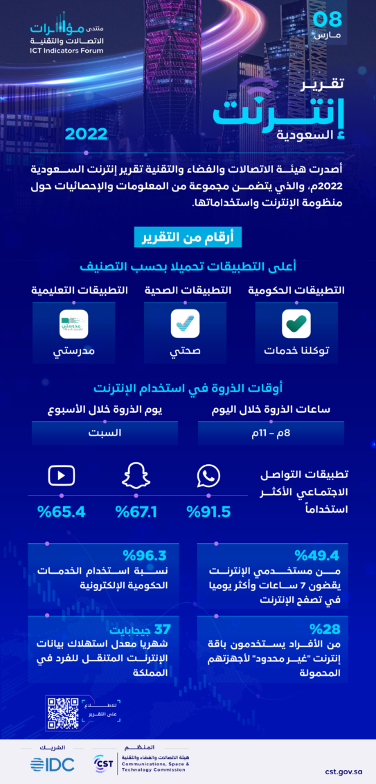 هيئة الاتصالات والفضاء والتقنية تصدر تقرير «إنترنت السعودية»