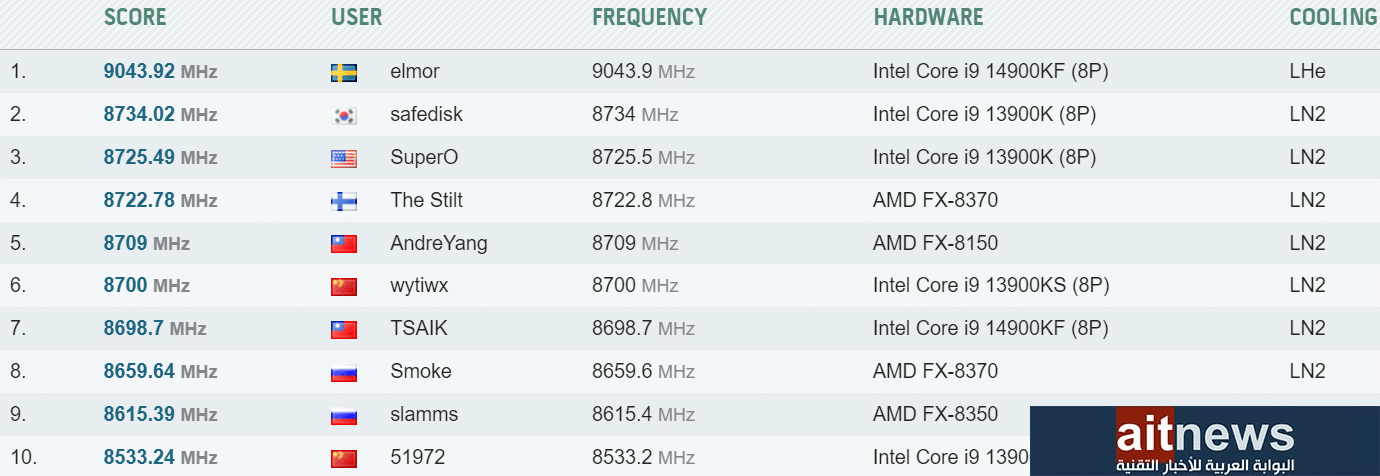 معالج إنتل Core i9-14900K يحطم الأرقام العالمية ويصل لتردد قدره 9.1 جيجاهرتز