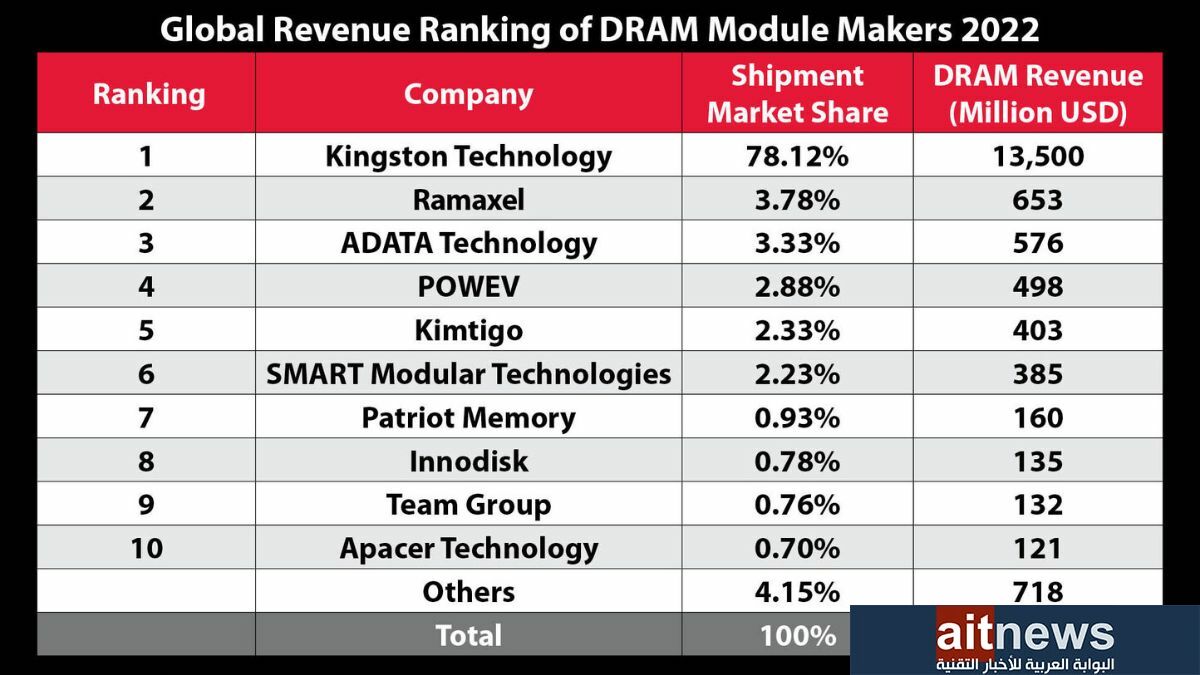 كينجستون تصنف أفضل مورد ثالث لوحدات ذاكرة الوصول العشوائي DRAM في العالم