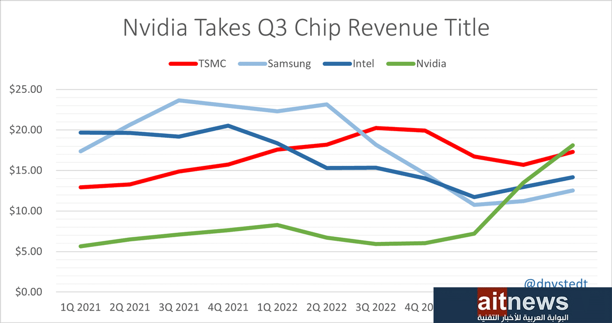 إنفيديا تحقق المركز الأول في تقييم إيرادات صناعة الرقاقات