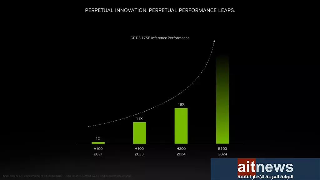 إنفيديا تستعرض جزءًا من مستوى أداء معمارية المعالج الرسومي Blackwell B100