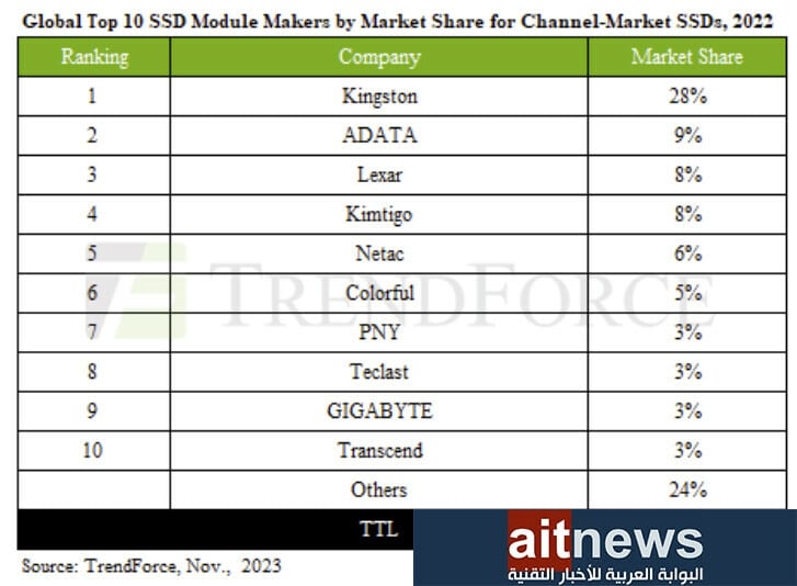 تقرير: شحنات أقراص SSD عالميًا تتراجع بنسبة 10.7% في عام 2022