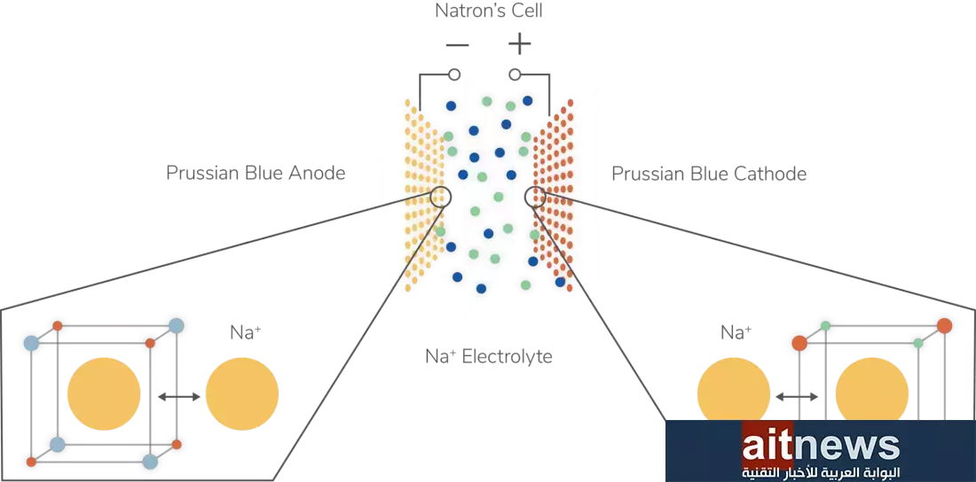 الصوديوم أيون قد يكون مستقبل عالم البطاريات
