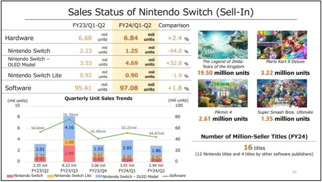 The Legend of Zelda Tears of the Kingdom Surpasses 19.5 Million Units Sold - Fextralife