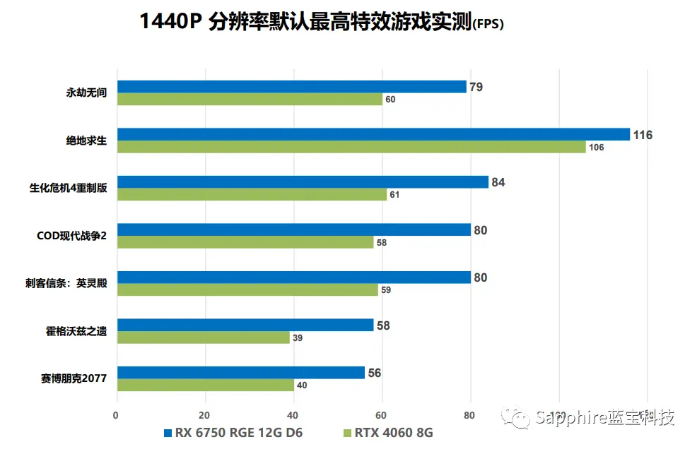 Sapphire تطلق بطاقة RX 6750 GRE BD بأداء أفضل من بطاقة RTX 4060