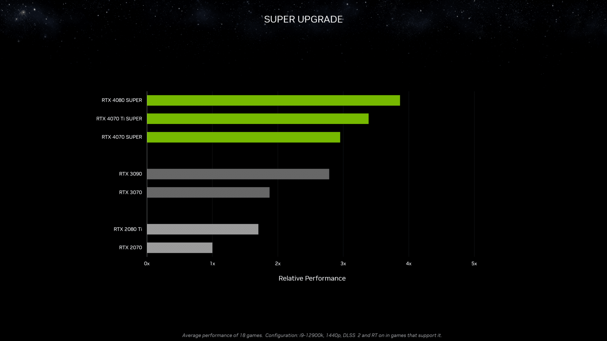 إنفيديا تكشف رسميًا عن سلسلة بطاقات GeForce RTX 40 SUPER