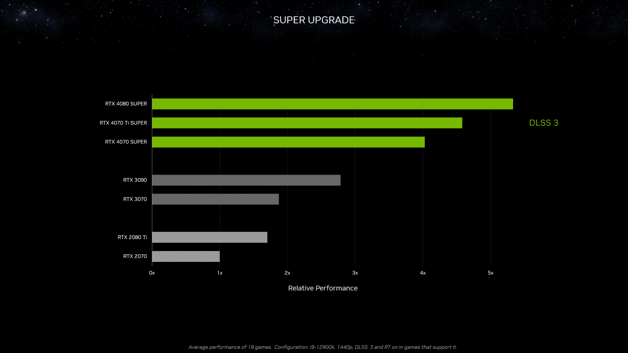 بطاقة إنفيديا RTX 4070 Ti SUPER متاحة للبيع في الأسواق بسعر يبدأ من 799 دولارًا