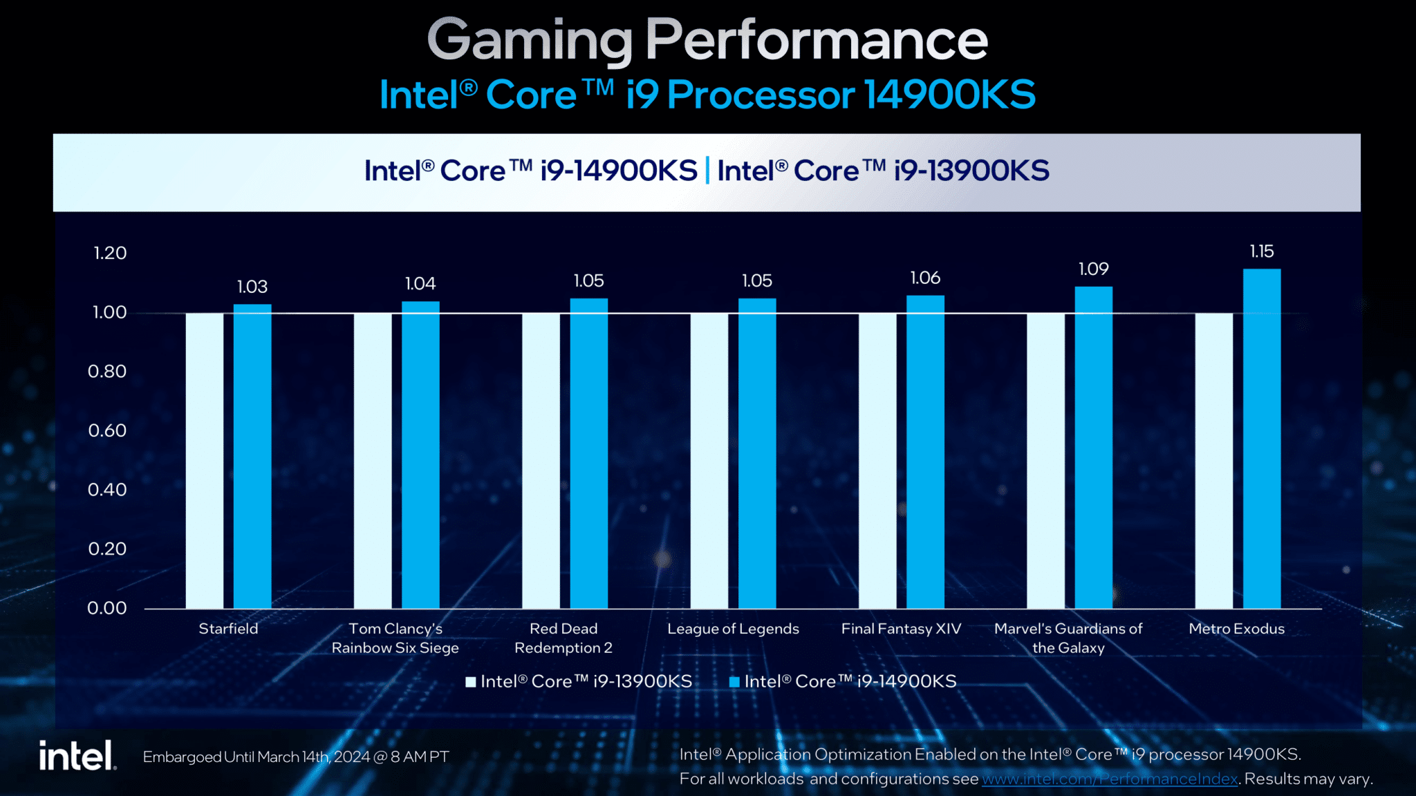 إنتل تعلن رسميًا إطلاق أسرع معالجاتها المركزية Core i9-14900KS في العالم