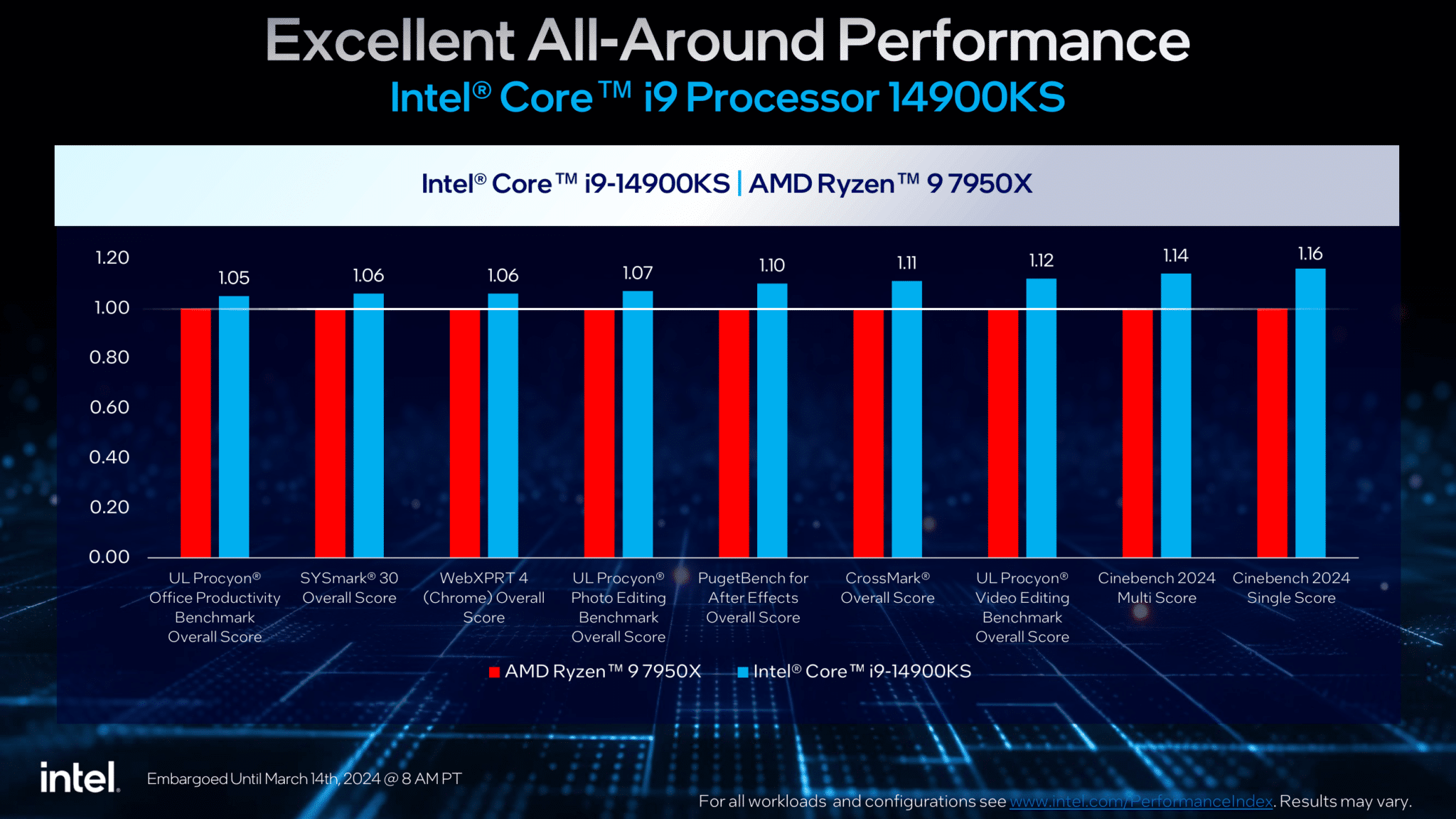 إنتل تعلن رسميًا إطلاق أسرع معالجاتها المركزية Core i9-14900KS في العالم