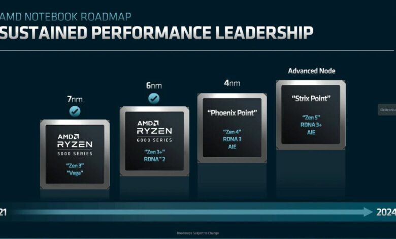 AMD ستعتمد على معمارية +RDNA 3 حتى عام 2027