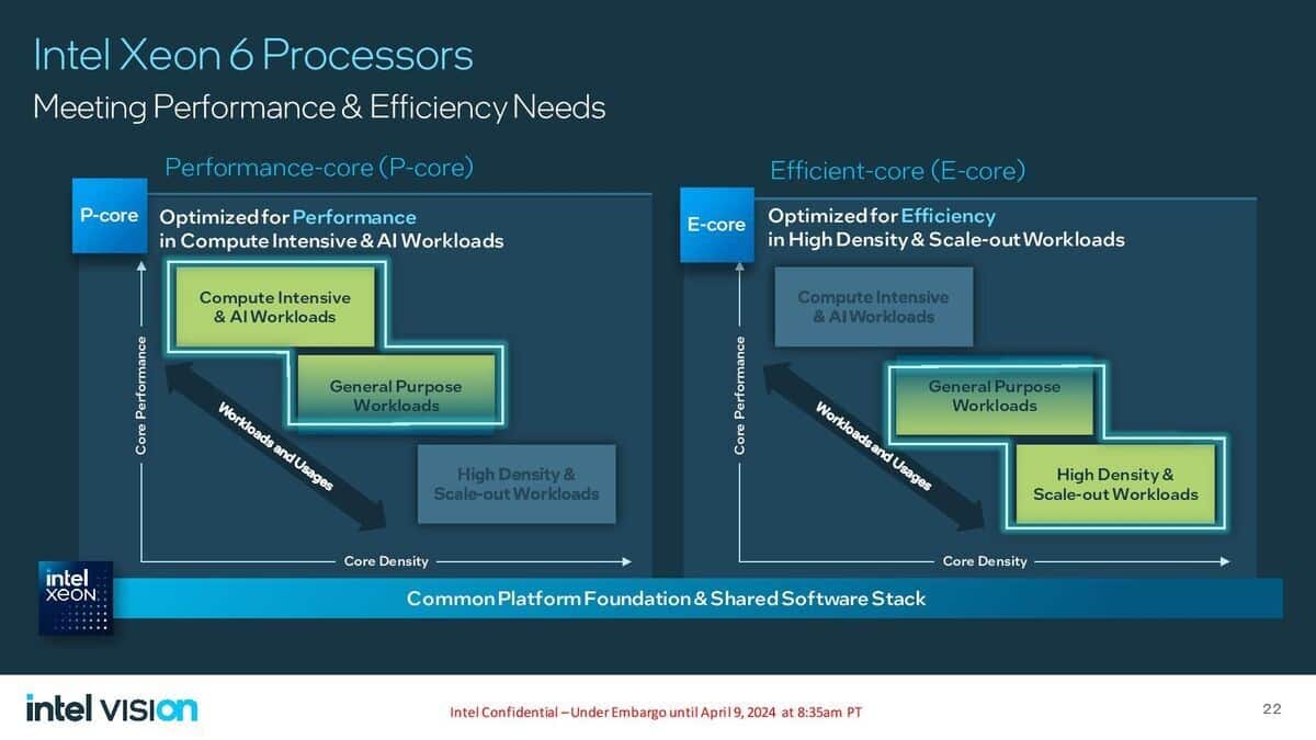 إعادة تسمية معالجات إنتل Xeon Scalable من الجيل القادم باسم Xeon 6