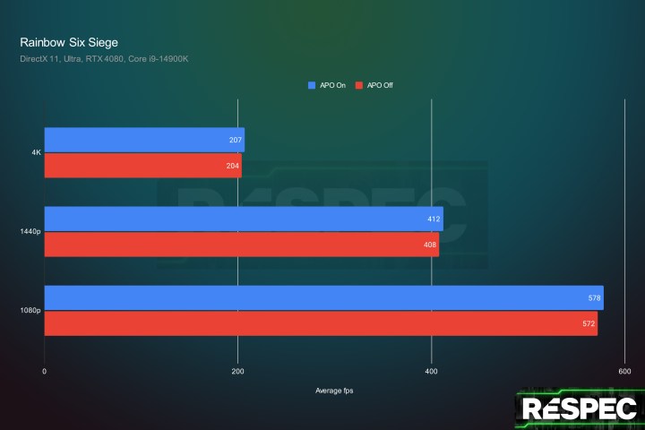 تم اختبار الحصار من Intel APO