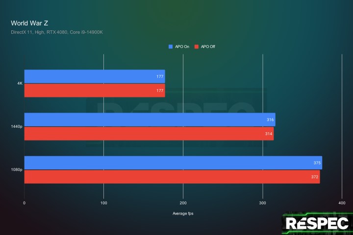 تم اختبار Intel APO بواسطة WWZ