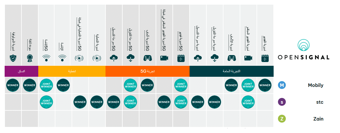 تقرير: السعودية تشهد تحسنًا ملحوظًا في سرعة شبكات 5G 