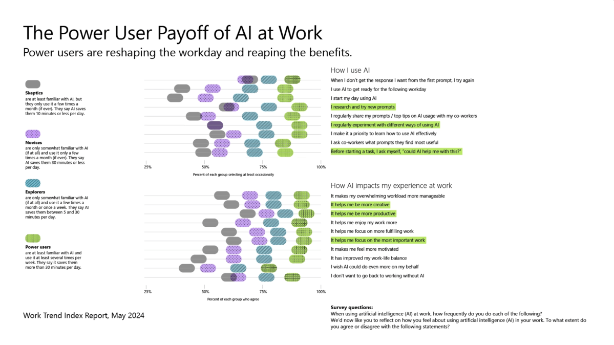 مستخدم Microsoft Work Trends AI القوي