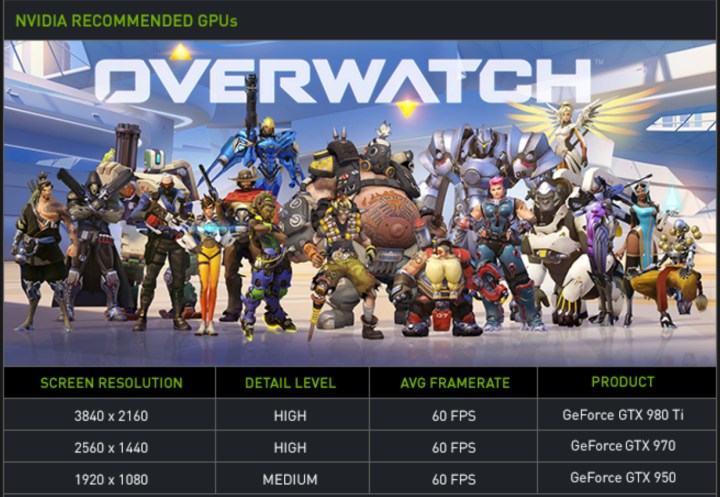 صفحة توصيات Nvidia Overwatch 2.