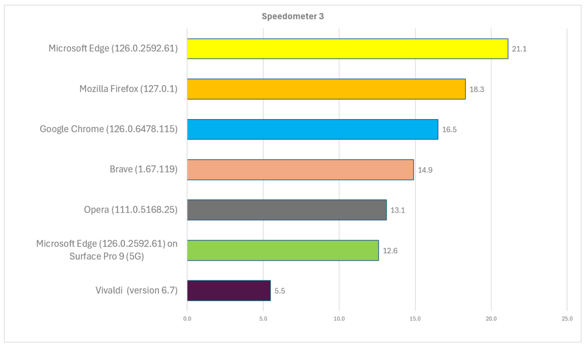 أفضل متصفح لأجهزة الكمبيوتر Copilot التي تعمل بنظام Windows على Arm Speedometer