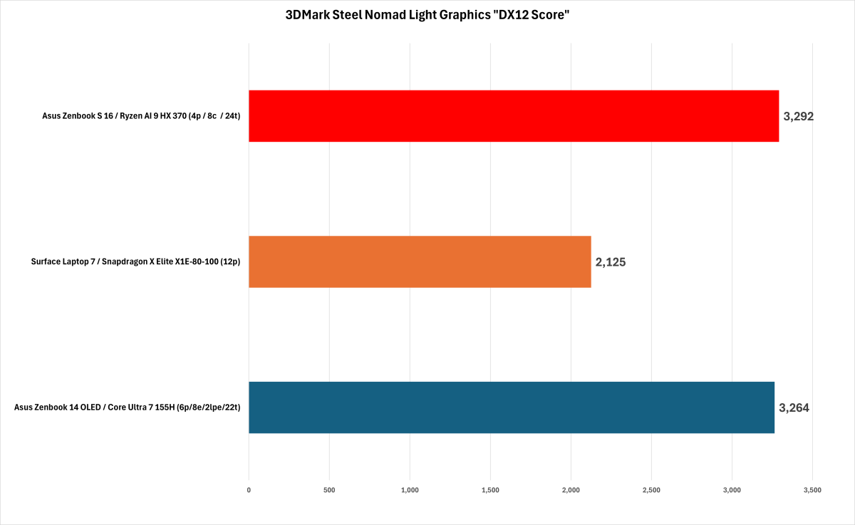 أداء 3DMark Steel Nomad Light