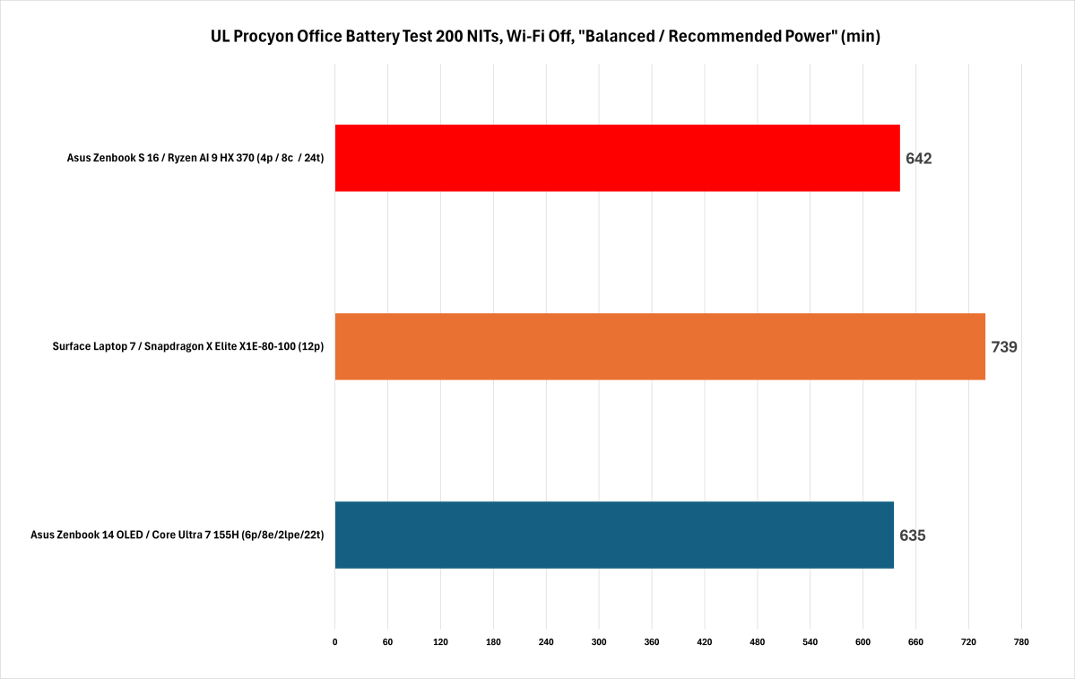 أداء عمر بطارية Ryzen AI 300