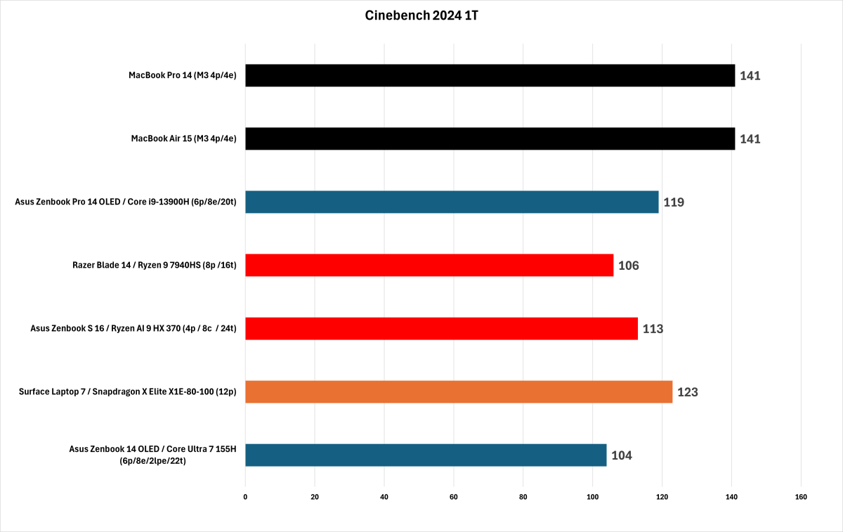 أداء Cinebench 2024 أحادي الخيط