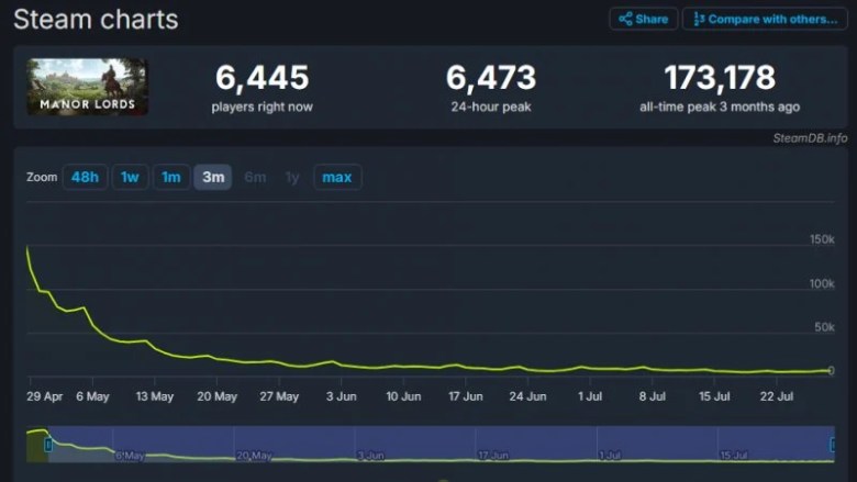 عدد اللاعبين النشطين على Steam