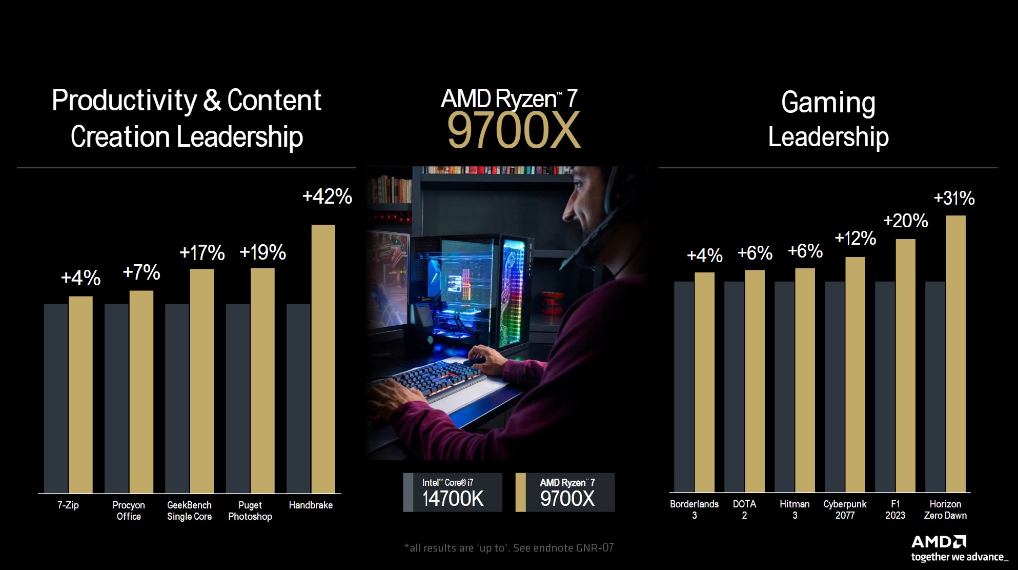 الأداء لمعالج Ryzen 7 9700X من AMD.