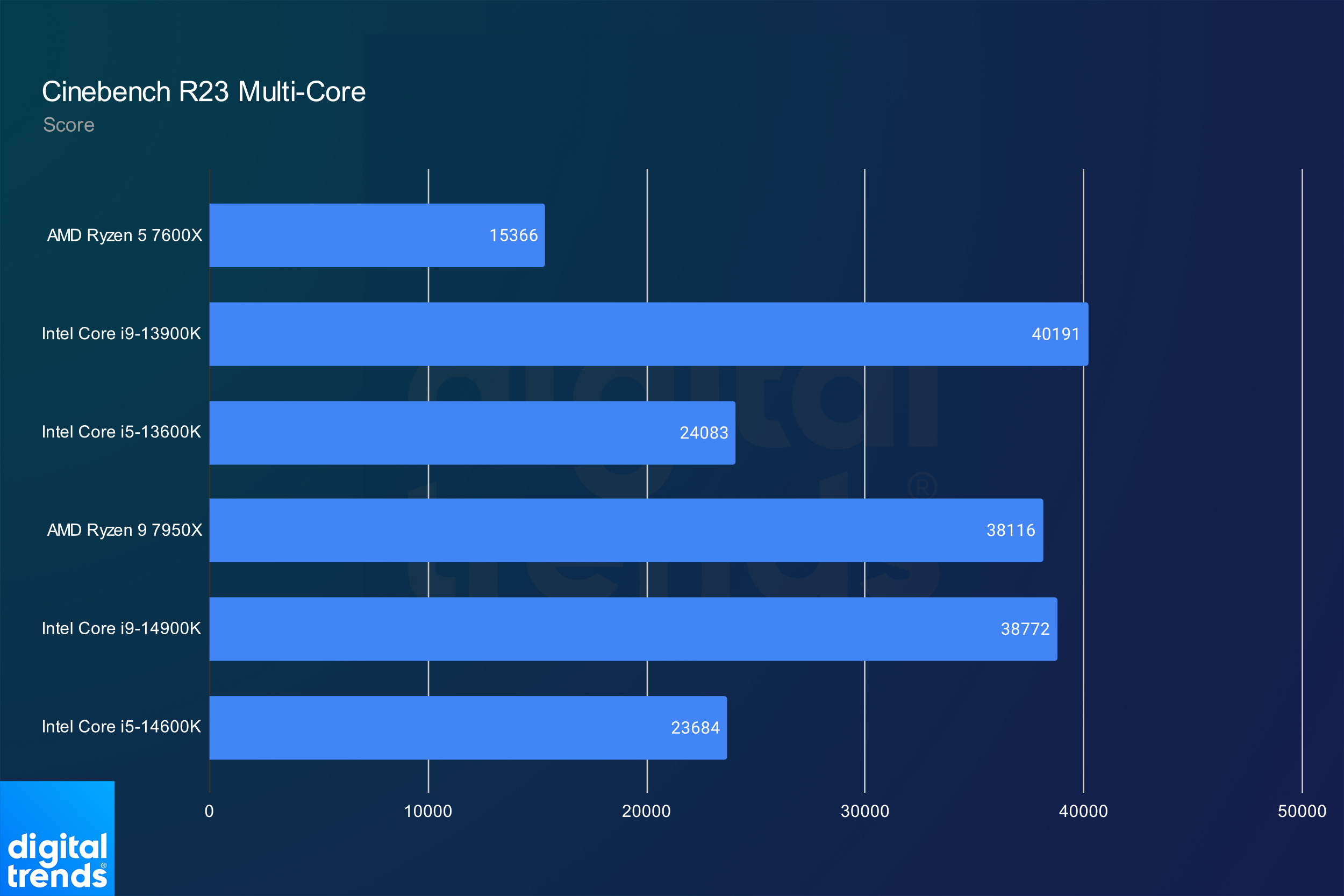 اختبار Cinebench R23 متعدد النواة لـ Core i9-14900K وCore i9-14600K.