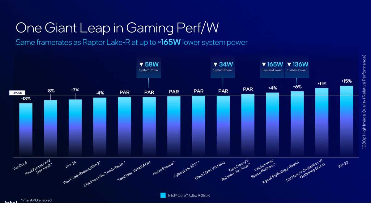 أداء ألعاب Intel Arrow Lake مقابل الجيل الرابع عشر من Core