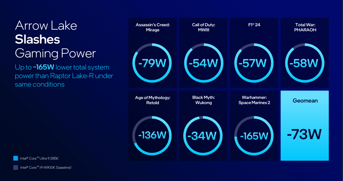 قوة ألعاب Intel Arrow Lake