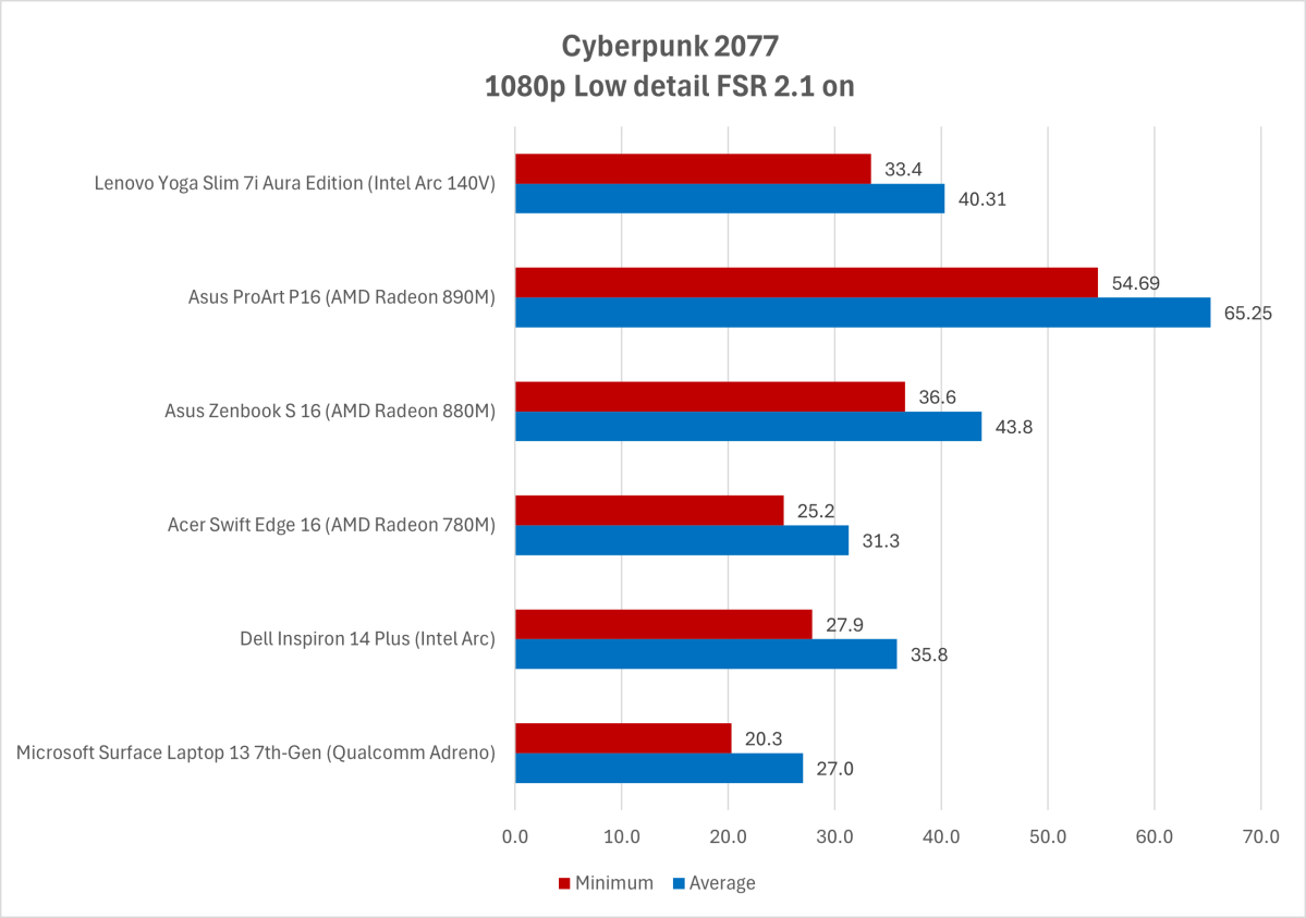 نتائج اختبار الرسومات المتكاملة Intel Arc 140V Cyberpunk 2077