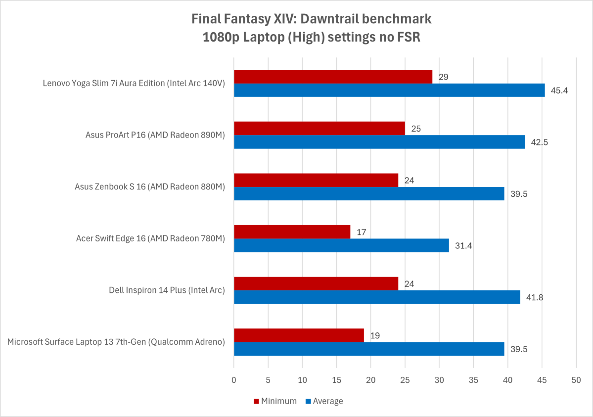 نتائج اختبار الرسومات المتكاملة Intel Arc 140V Final Fantasy XIV