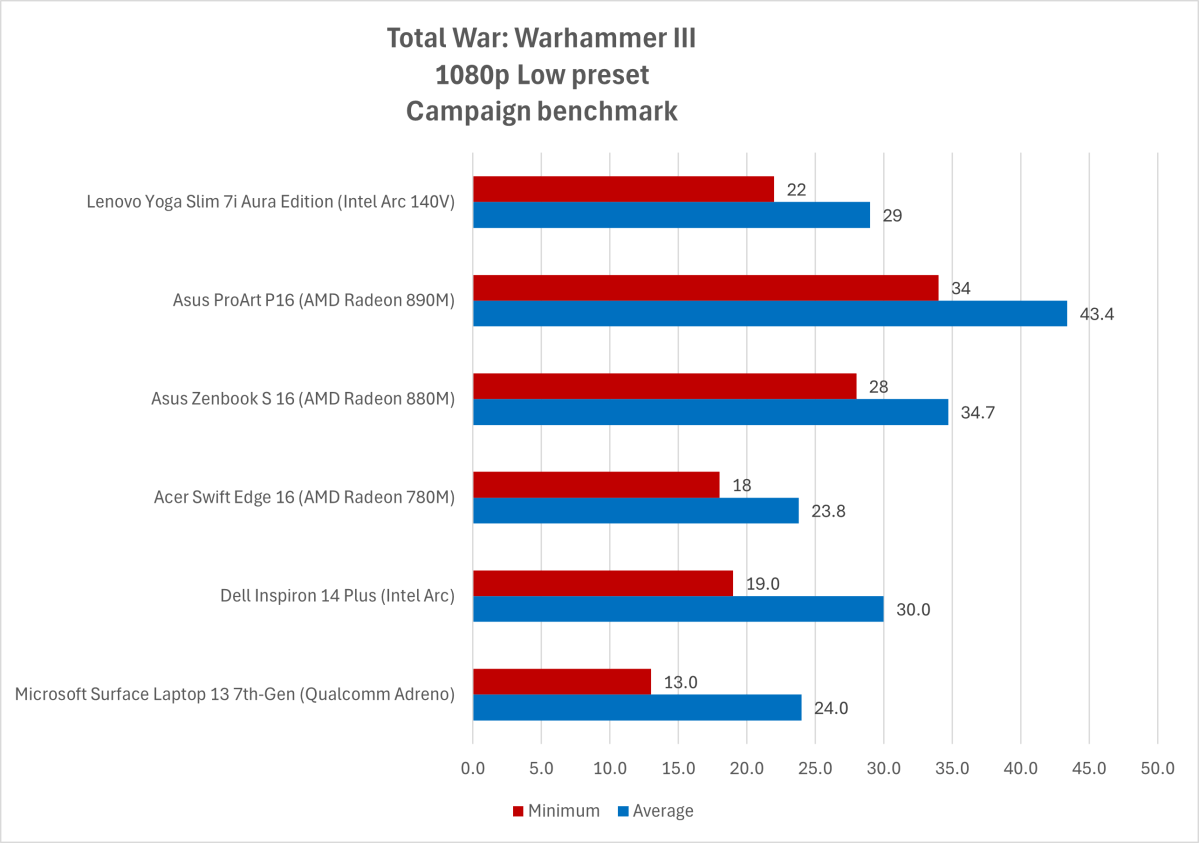 نتائج اختبار الرسومات المدمجة Intel Arc 140V Total War Warhammer III