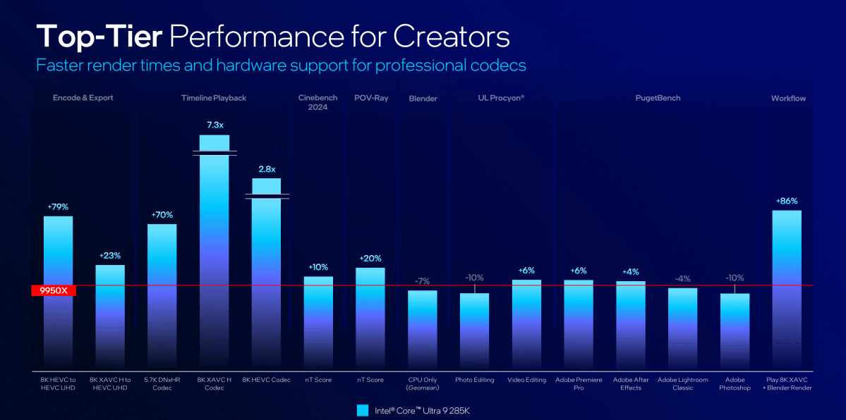 معيار Intel Arrow Lake Creator مقابل AMD Ryzen 9950X