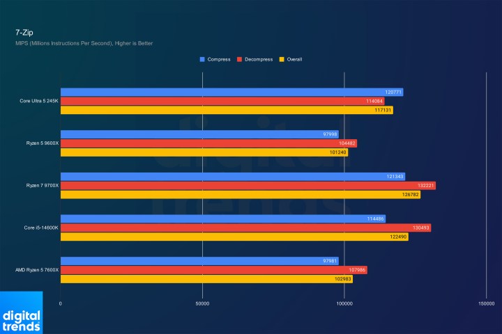 أداء Core Ultra 5 245K في برنامج 7-Zip.
