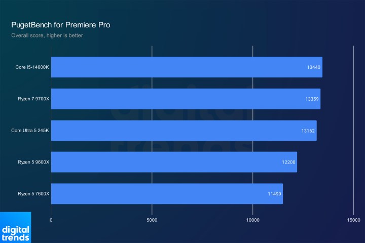 Core Ultra 5 245K في Adobe Premiere Pro.