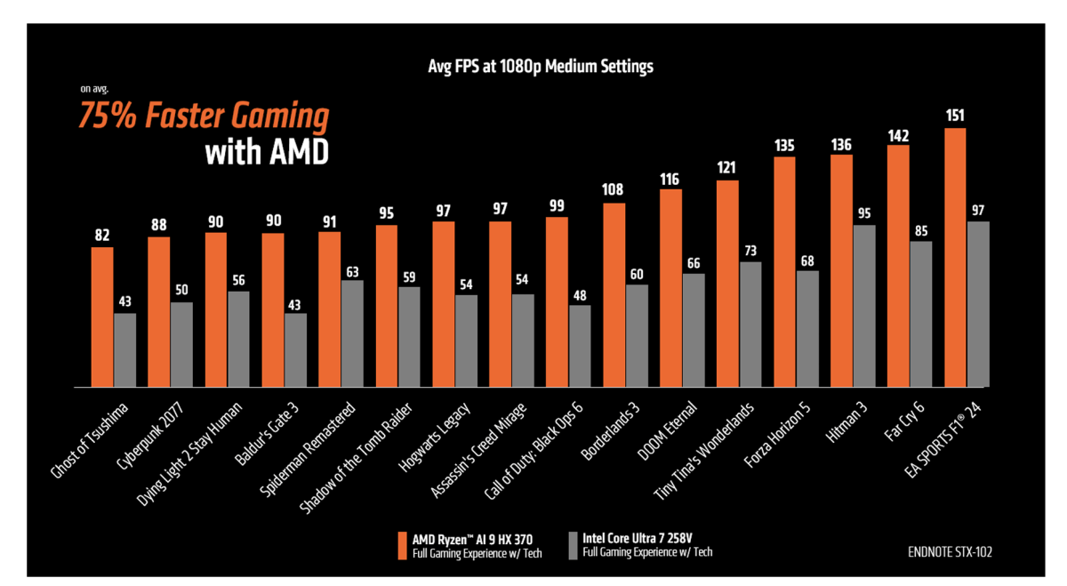 ألعاب AMD Ryzen AI HX 370 مباشرة