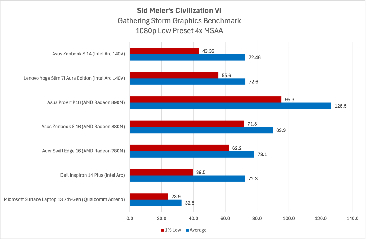 النتائج المعيارية لـ Intel Arc 140V للعبة Civilization VI