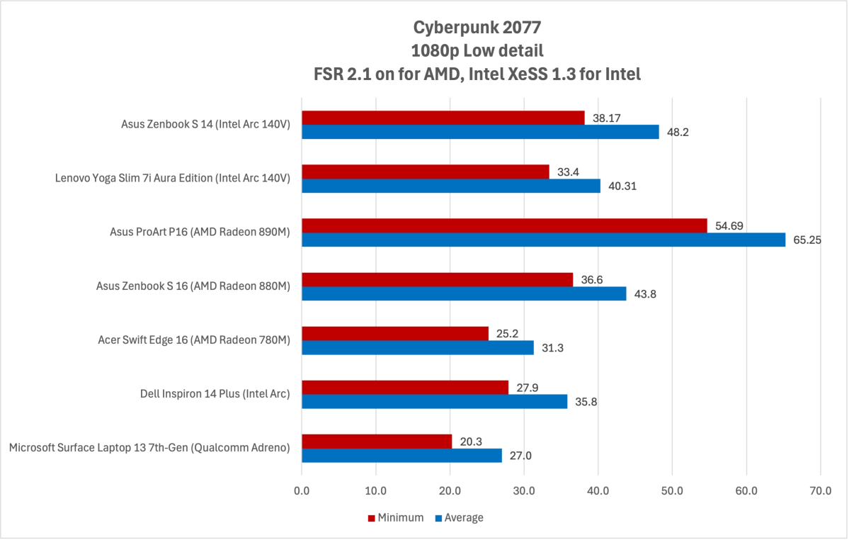 نتائج اختبار Intel Arc 140V لـ Cyberpunk 2077