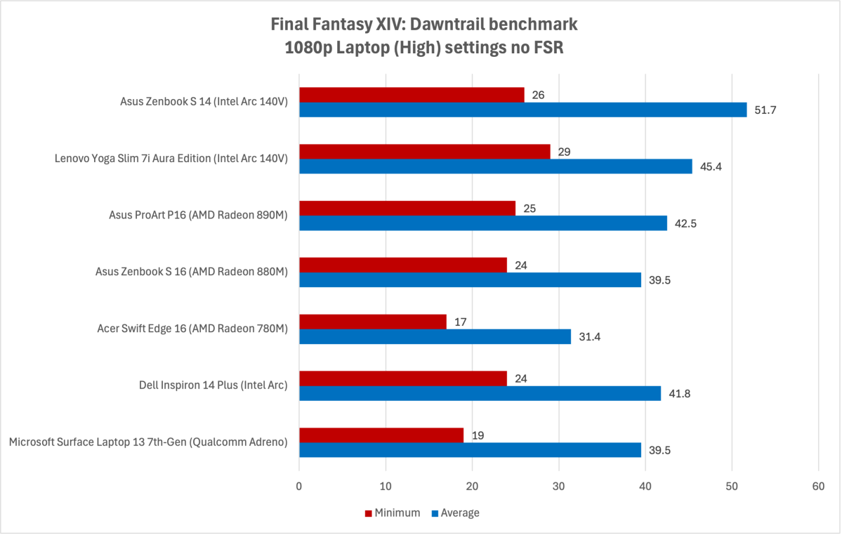 النتائج المعيارية لـ Intel Arc 140V لـ FFXIV