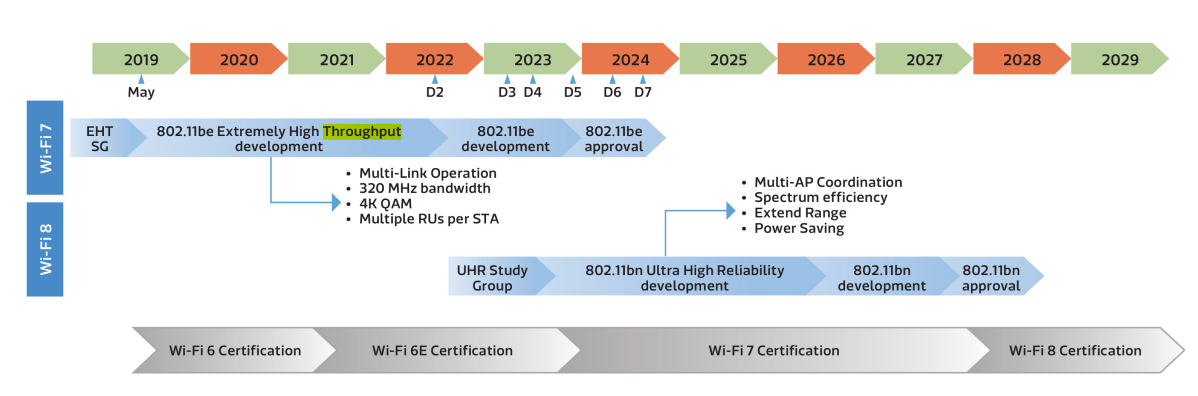 تقدم معايير WiFi Mediatek