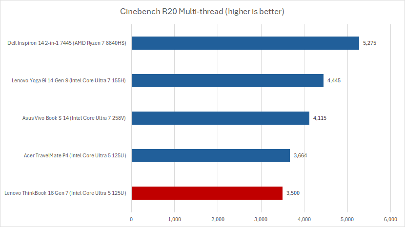 نتائج Lenovo ThinkBook 16 G7 Cinebench