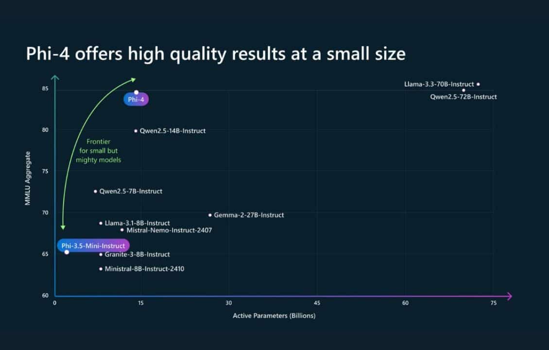 Phi-4.. نموذج ذكاء اصطناعي جديد من مايكروسوفت للتفكير المُعقّد