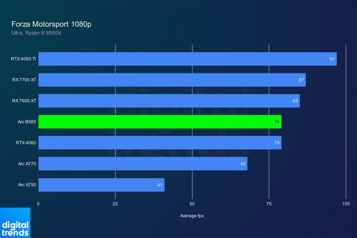مراجعة Intel Arc B580 لـ Forza 1080p