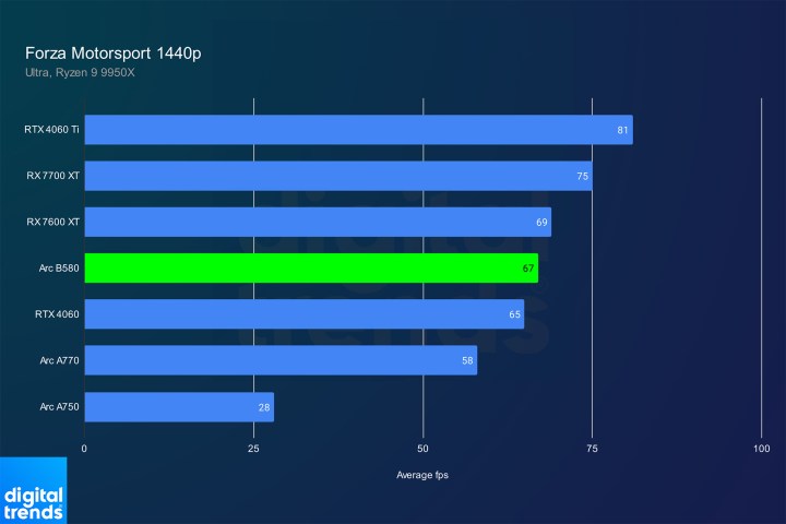 مراجعة Intel Arc B580 لـ Forza 1440P
