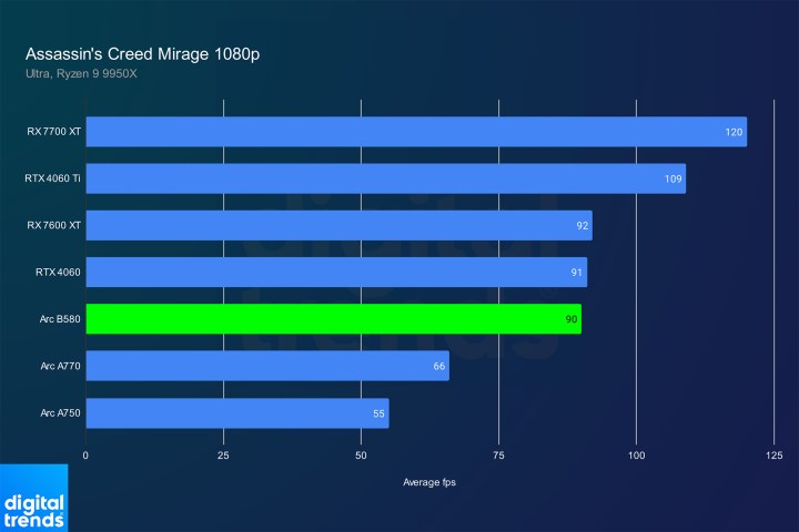 مراجعة Intel Arc B580 ميراج 1080p