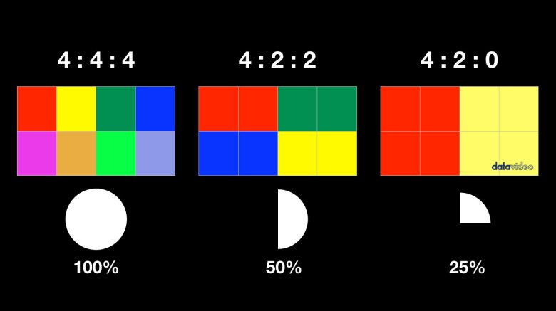 What are 8-bit, 10-bit, 12-bit, 4:4:4, 4:2:2 and 4:2:0 | Datavideo | Professional end-to-end solutions provider for your live video production.