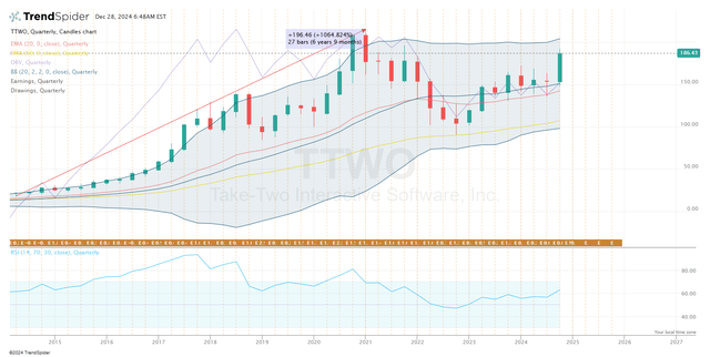 Shows TTWO Stock Chart