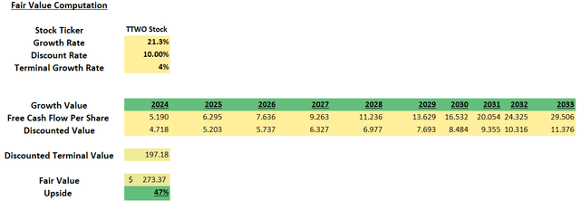 Shows Fair Value Calculation TTWO Stock