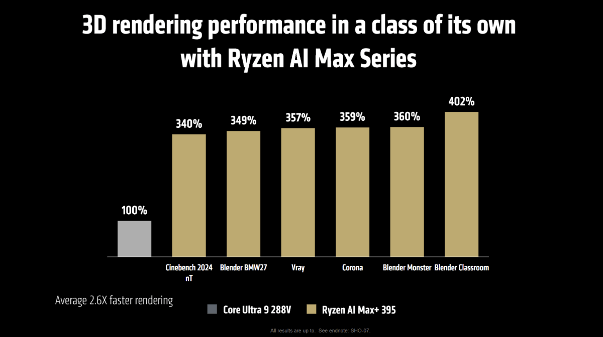 عرض رسومات AMD Ryzen AI max مقابل Intel