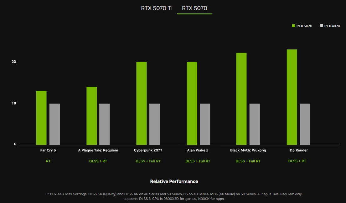 Nvidia RTX 5070: لعبة رائعة من Hersteller